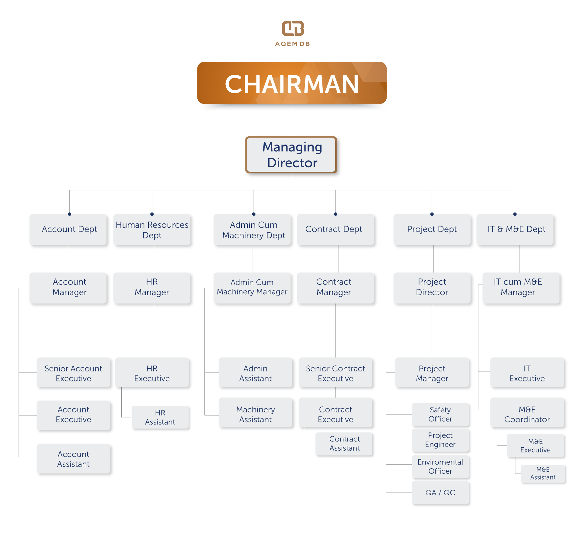 AqemDB-OrgChart